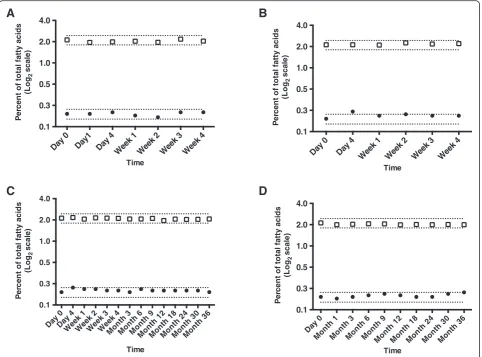 Fig. 2 % DHA and % iTFA from dried milk spots (n = 5) over time and in different storage conditions