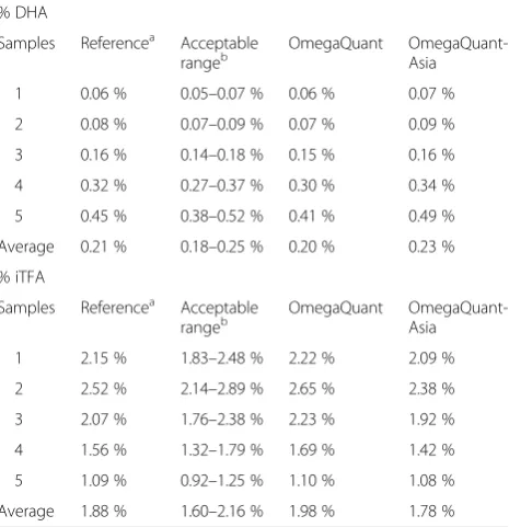 Table 1 Comparison of % DHA and % iTFA values fromidentical samples analyzed affiliated labs, OmegaQuant Analytics(Sioux Falls, South Dakota, US) and OmegaQuant-Asia (Seoul,South Korea)
