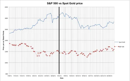 Figure 1.1: The change in price per ounce of gold and basis points of the S&P 500 betweenJuly 8th 2011 and November 2nd 2011