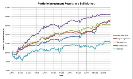 Figure 3.1: This graph displays the resulting portfolio value change over the ﬁscal year2016