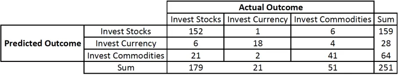 Table 3.2: Confusion Matrix for Decision Tree in Bull Market