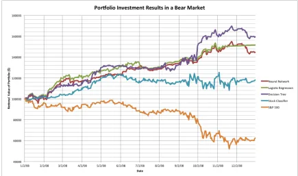 Figure 3.2: This ﬁgure presents the resulting portfolio value change over the ﬁscal year2008