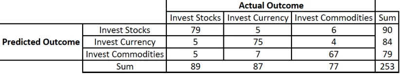 Table 3.6: Confusion Matrix for Neural Network in Bear Market
