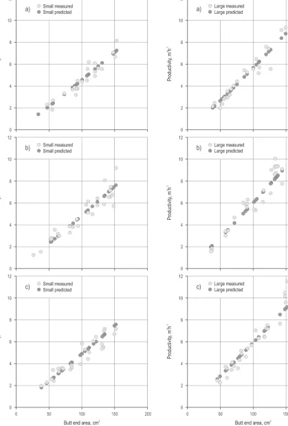 Fig. 5 Chipping productivity as a function of butt area; a) birch, b) pine, c) spruce