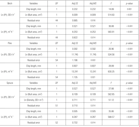 Table 5 Influence of species and chipper knife settings on the particle size distribution as percentage of total sieved mass