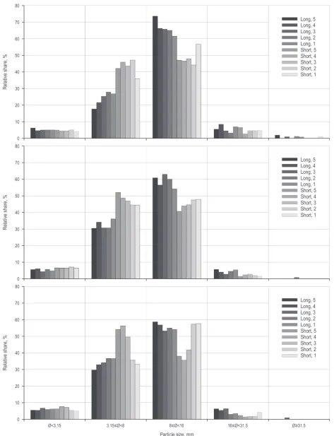 Fig. 6 Size distribution of the chips from birch (top), pine (middle) and spruce (bottom) for the two chippers settings (long/short chips) and tree butt-end diameter class (1–5)