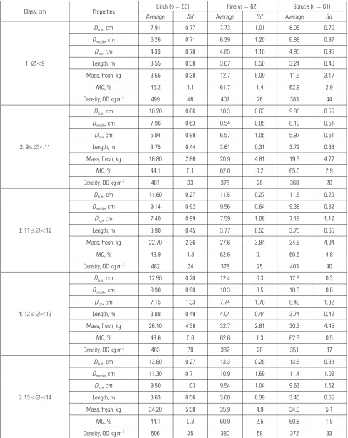 Table 1 Properties of trees per species and diameter size class (1–5) used in experiments using average and standard deviation (Diameter at butt end = Sd) values