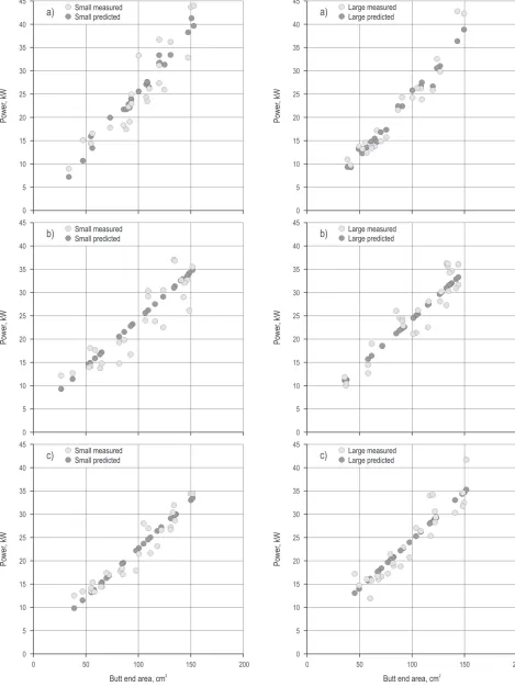 Fig. 3 Required maximum power (Pmax) for chipping as a function of a log’s butt-end area; a) birch, b) pine, c) spruce