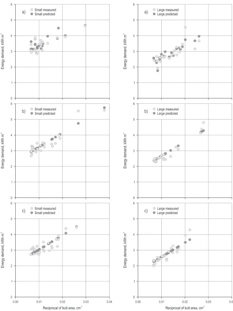 Fig. 4 Chipping energy per m3 as a function of the reciprocal of butt area; a) birch, b) pine, c) spruce