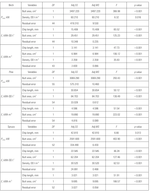 Table 3 Analysis of variance table for maximum power (Pmax) and energy demand (E) as a function of significant factors and variables in-cluded in the models