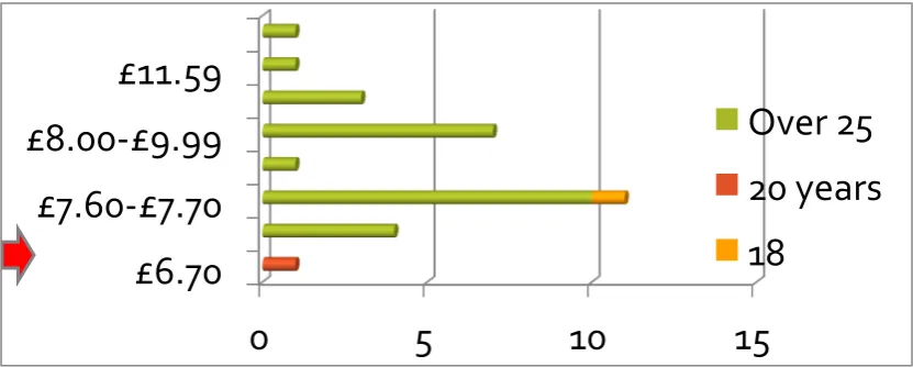 Figure 1: Contractual Hourly Pay of Care-home employees and ZHC workers   