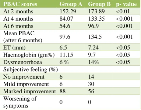 Table 3: Clinical profile after therapy. 