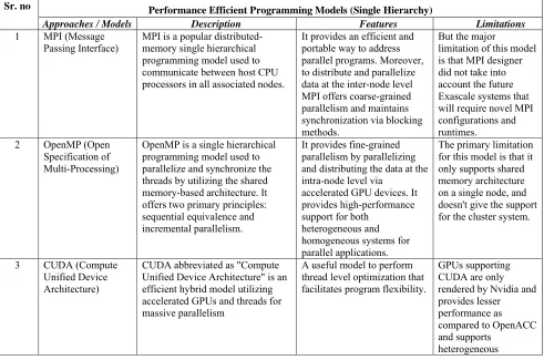 Table I. Models To Improve Performance In HPC System  