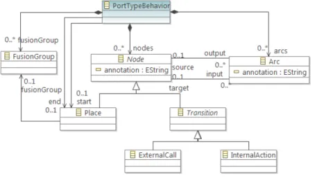Figure 1 – Behavior model for Kevoree