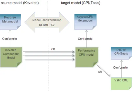 Figure 2 – Transformation process from the Kevoree component model to the system-level CPN model