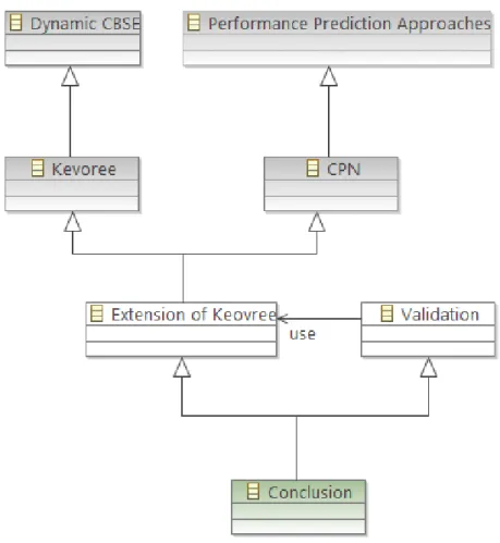 Figure 1.1 – Overview of the thesis structure