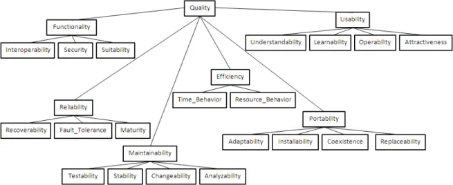 Figure 2.1 – Non-functional properties of software systems