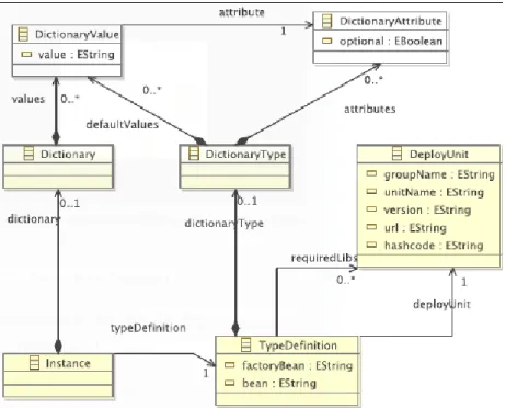 Figure 2.6 – Kevoree type definition