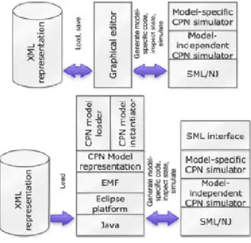Figure 2.10 – Access/CPN tools