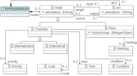 Figure 3.1 – Behavior model specification.