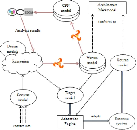 Figure 3.2 – Validation at runtime process
