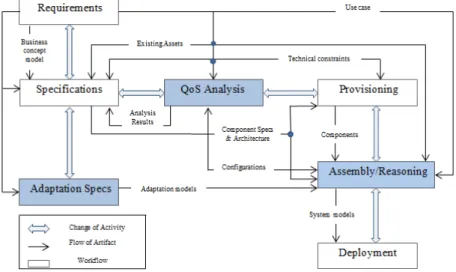 Figure 3.3 – Self-adaptive component-based development process model with QoS analysis