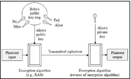 Figure 2. Public Key Encryption and Decryption Model (Stallings, 2005). 