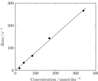 Figure 3 : Second version of a plot based on the data in Table 1.