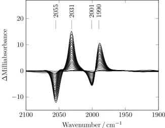 Figure 12 : Second plot of a change over time (time runs blue to red).