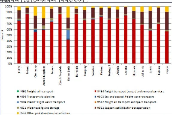 Figure  2.10  Logistics  market  structure  –  enterprises  by  subsectors  in  2011  for  selected Member States and the EU27 