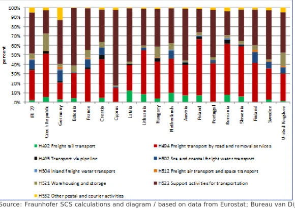 Figure  2.11  Logistics  market  structure  –  turnover  by  subsector  in  2011  for  selected  Member States and the EU27 