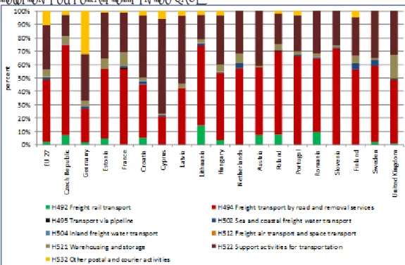 Figure 2.13 Logistics market structure – persons employed per subsector in 2011 for  selected Member States and the EU27 