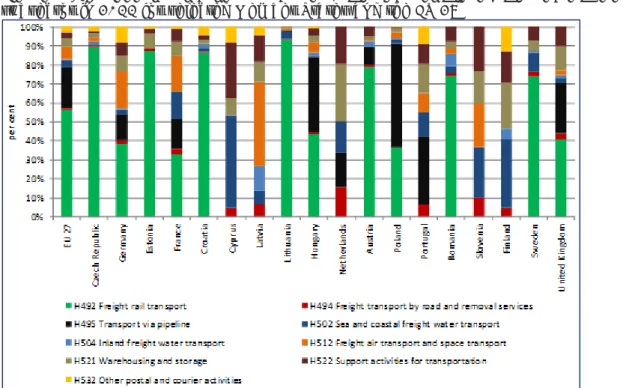 Figure  2.14  Logistics  market  structure  –  persons  employed  per  enterprise  and  subsector in 2011 for selected Member States and the EU 27 