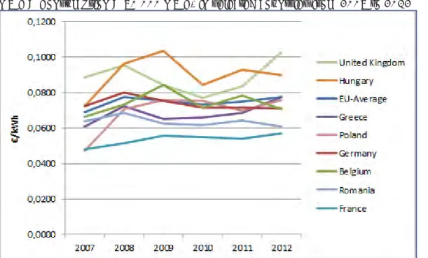 Figure  2.17  Development  of  electricity  prices  for  big  industrial  customers  (20  000  MWh < Consumption < 70 000 MWh) in selected countries from 2007 to 2012 
