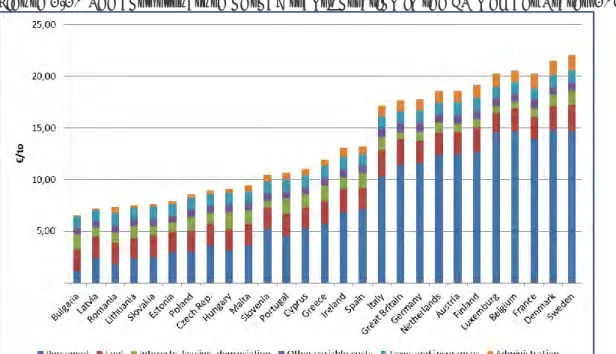 Figure 2.20 The cost structure of road transportation in the EU Member States 2012 