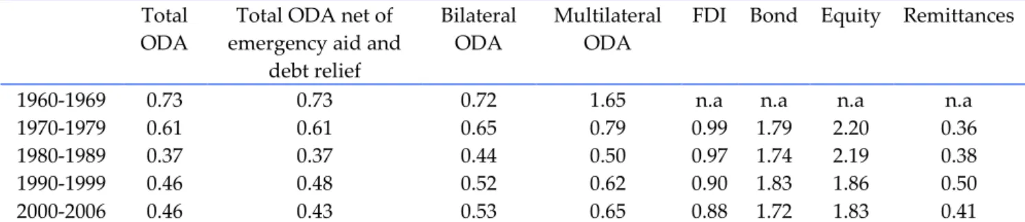 Table 2 considers all the countries for which there are non-missing data; this implies that  there are more countries in the aid dataset than in the private flows dataset