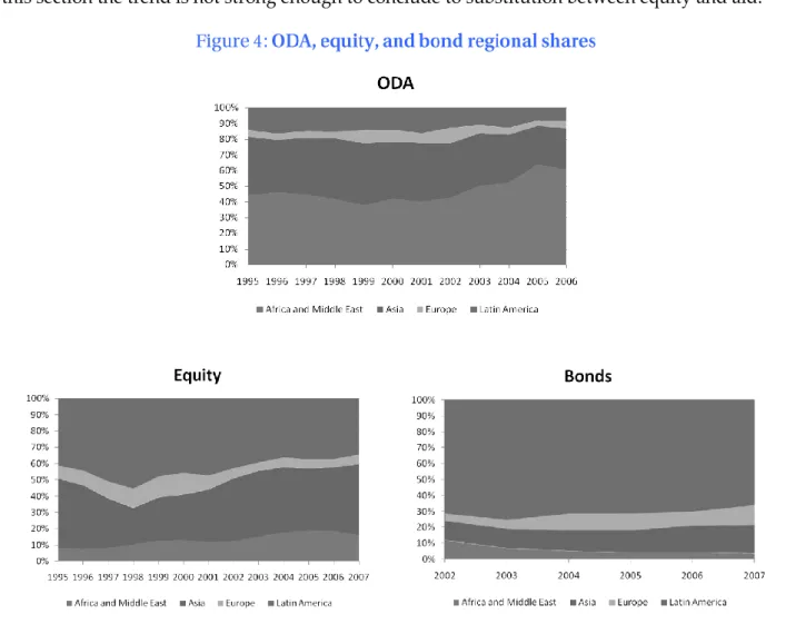 Figure 4 shows that Africa’s ODA share has been increasing while Asia’s was falling. At  the same time Asia’s equity share was increasing