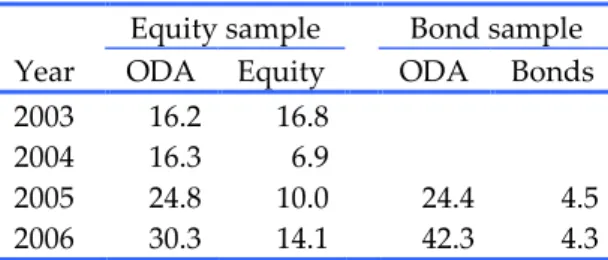 Table 10 shows that ODA is still a larger source of finance than equity and bonds even for  EPFR countries that must receive most of these funds