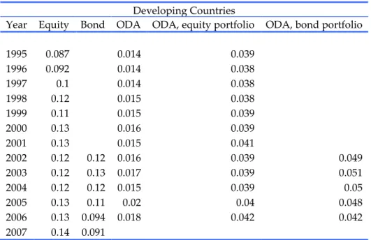 Table 14 shows the Hirschmann-Herfindahl index of concentration for the average portfolio
