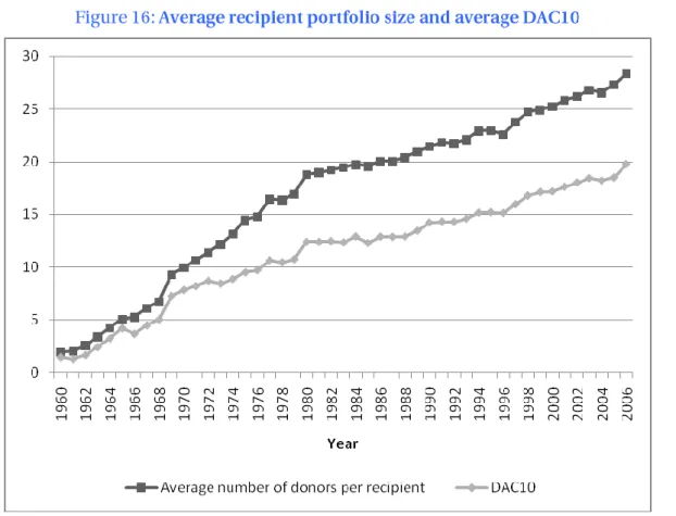 Figure  16  provides  a  useful  illustration  of  the  pervasive  fragmentation  due  to  the  multiplication of small actors on the market