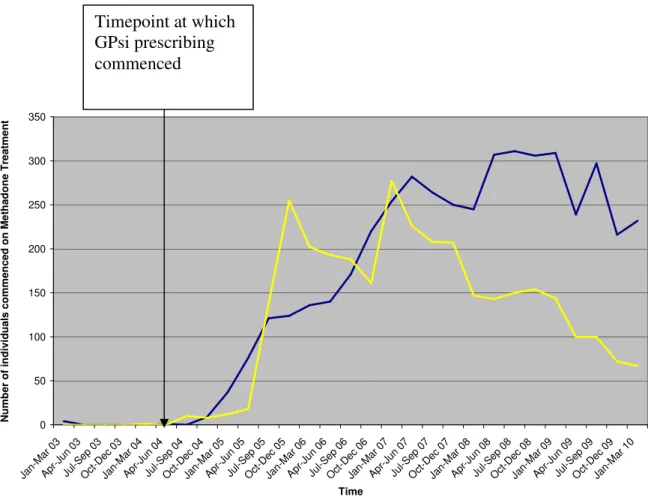 Figure 1: Number of individuals commenced on Methadone for either Maintenance or  Detoxification at HMP Leeds from 2003-2010 