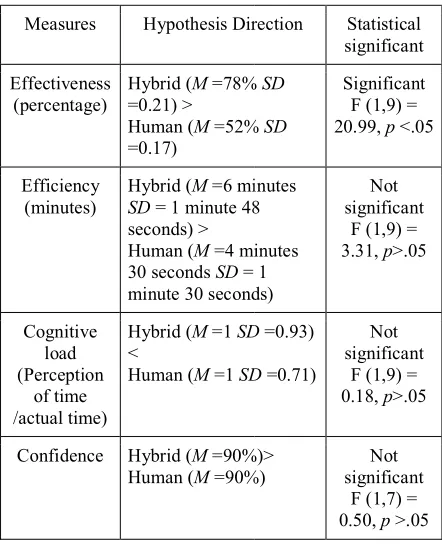 Figure 3: A box and whiskers plot showing thethe distribution of the effectiveness measure for the human and hybrid detectiondetection approaches