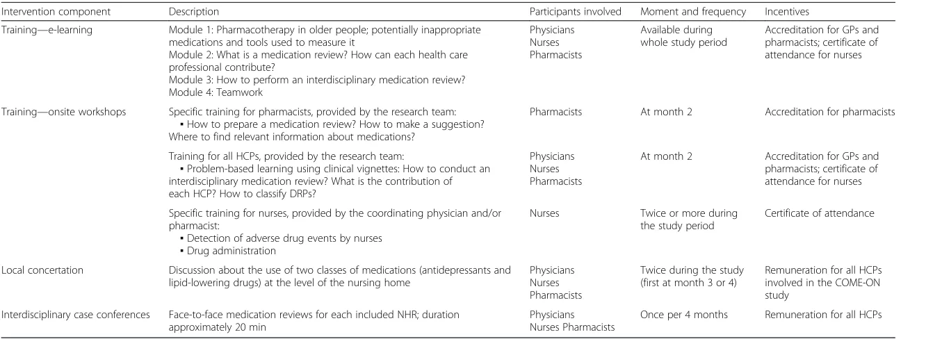 Table 1 Intervention components