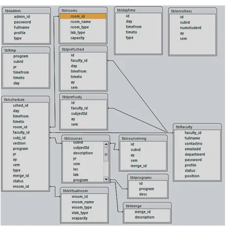 Figure 3 Database Schema 