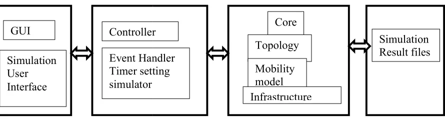 Figure 2.Architecture of the SimITS2 platform Figure 2.