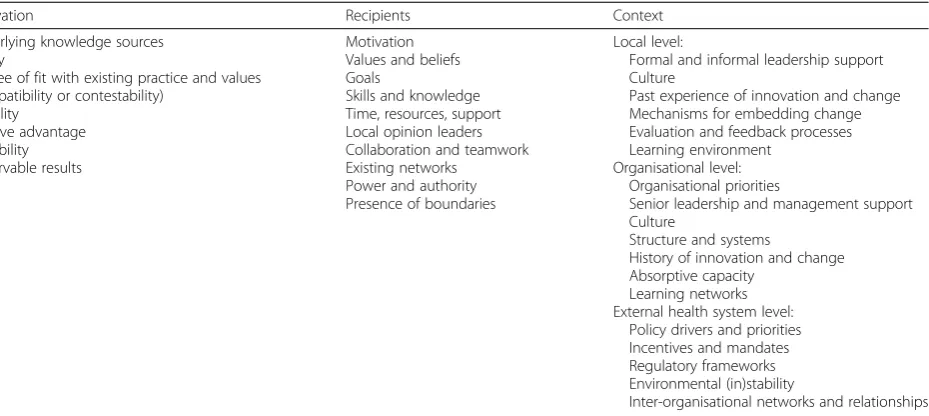 Table 3 Characteristics of the innovation, recipients and context to be considered within the i-PARIHS framework