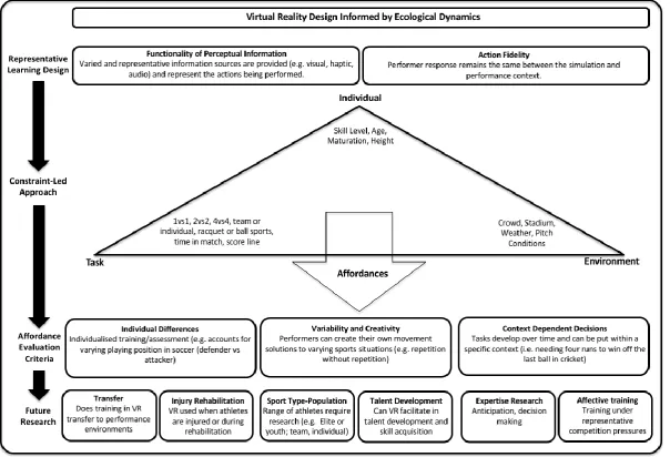 Figure 1.  An Ecological Dynamics framework to guide the use of Virtual Reality in sport and highlight potential future research 