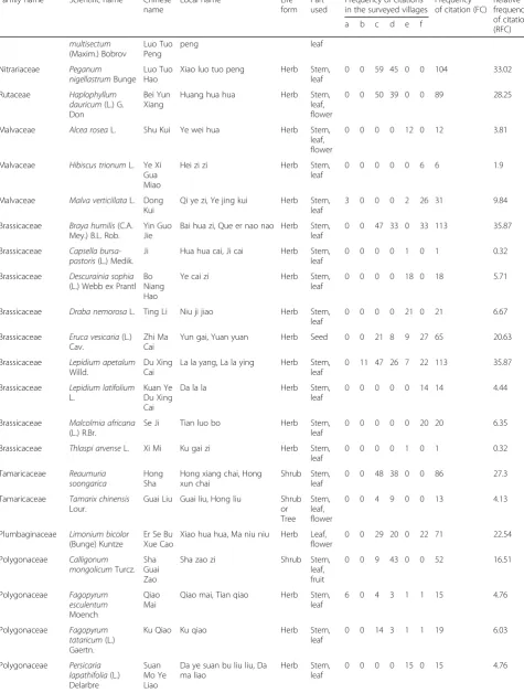 Table 4 Traditional forage plants and their relative frequency of citation (RFC) (Continued)
