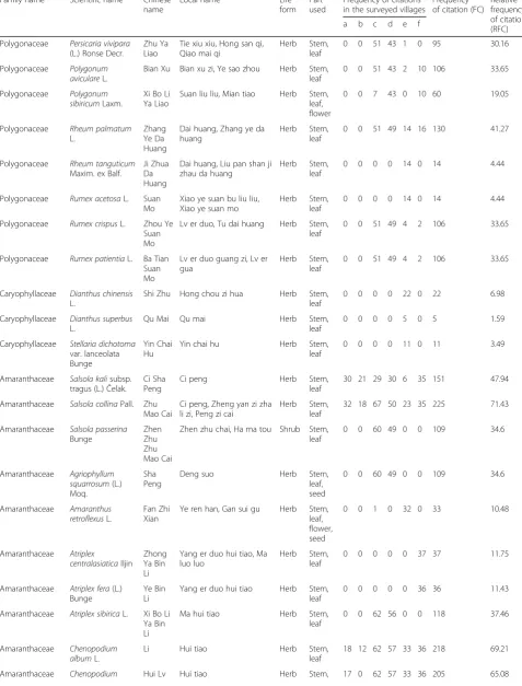 Table 4 Traditional forage plants and their relative frequency of citation (RFC) (Continued)