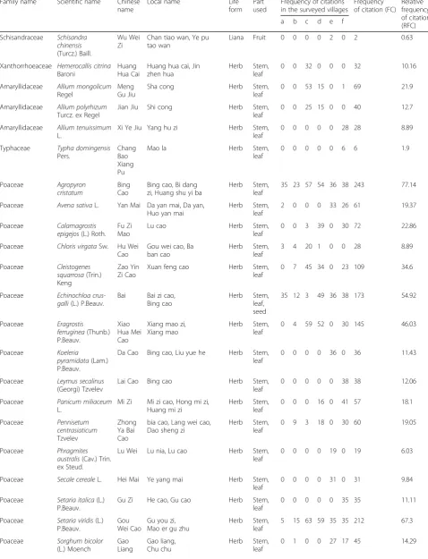 Table 4 Traditional forage plants and their relative frequency of citation (RFC)